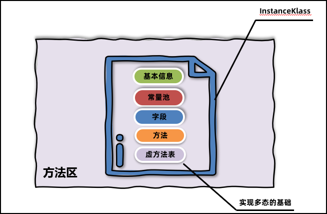 加载阶段