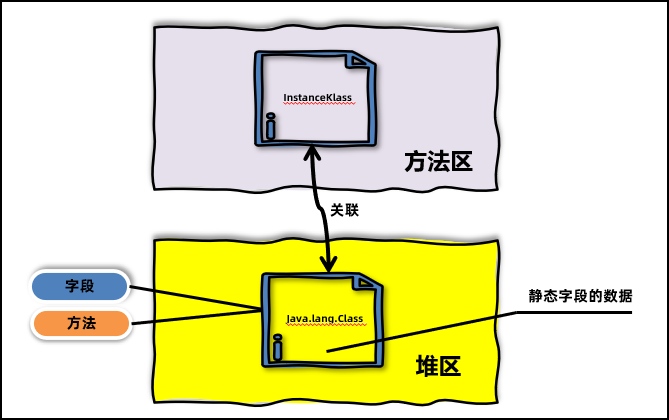 加载阶段