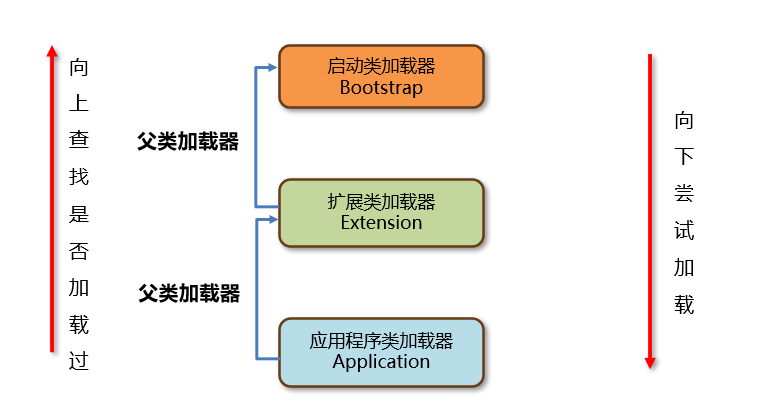 双亲委派机制